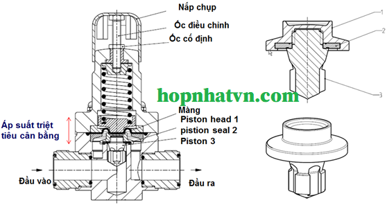 <p>Van điều áp là một trong những thiết bị van cơ bản, xuất hiện trong hầu hết các nhà xưởng, khu chế xuất. Cụ thể là trong hệ thống khí nén, nước hay thủy lực; van chỉnh áp được sử dụng phổ biến. Vậy khi sử dụng van điều áp cần lưu ý những gì?</p>