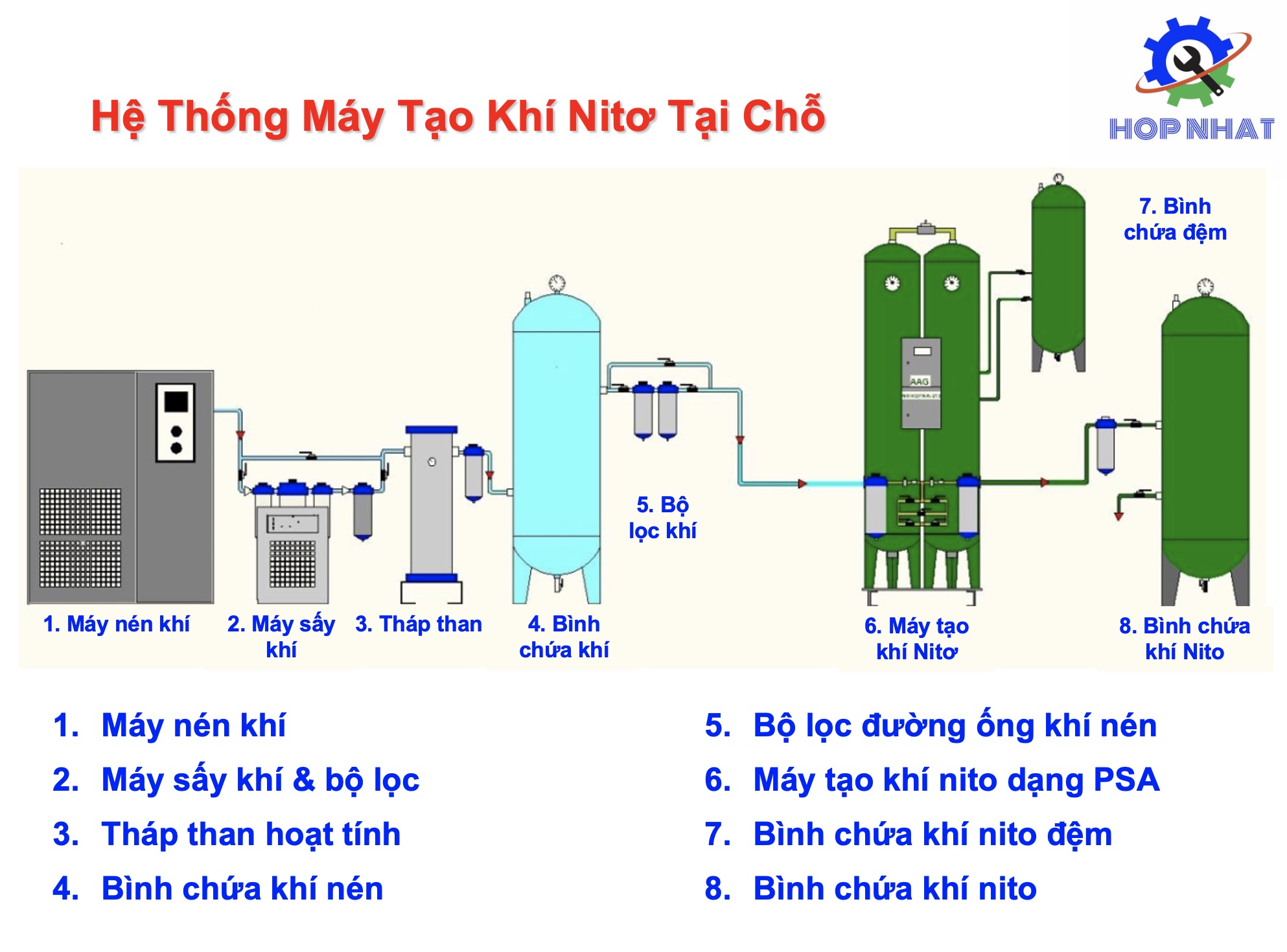 Nguyên Lý Hoạt Động Của Máy Tạo Khí Ni Tơ Dạng PSA