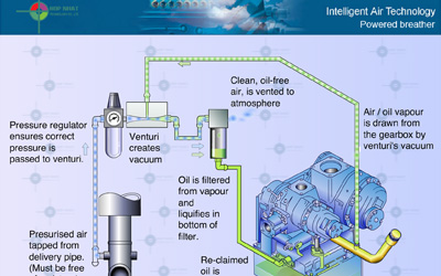 Powered breather (cấu tạo hệ thống thông áp của hộp bánh răng máy nén khí không dầu)