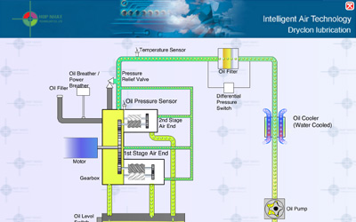 Diagram of lubrication oil system for 2-stage oil-free air compressor